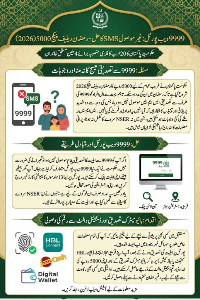 9999 Web Portal Solution For Undelivered SMS For Ramadan 5000