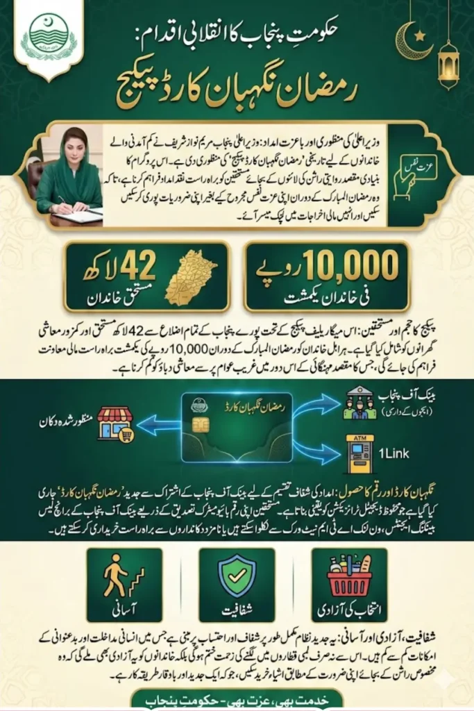 Chief Minister Punjab Maryam Nawaz Sharif Approved the Ramadan Card Package