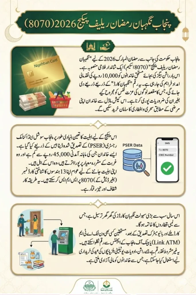 8070 Ramzan Package 2026 Eligibility Criteria Check Online