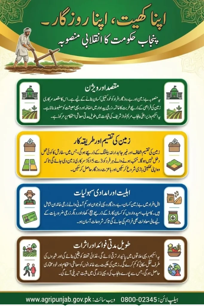 Apna Khet Apna Rozgar Scheme Target Beneficiaries & Check Distribution Method