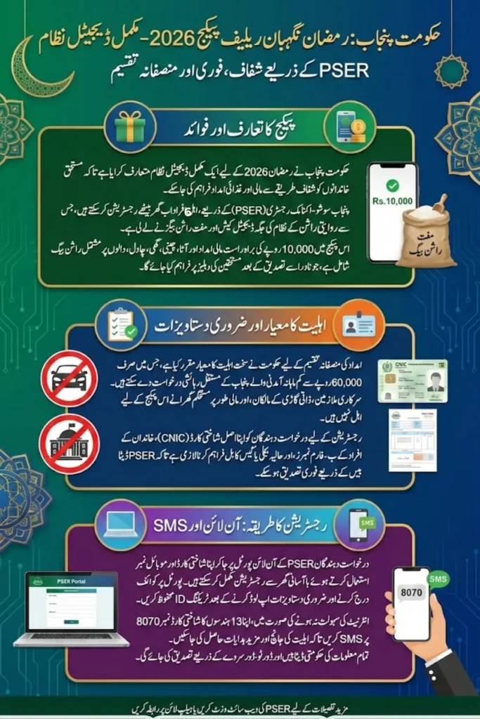 Ramazan Relief Package Details Check Online Step by Step